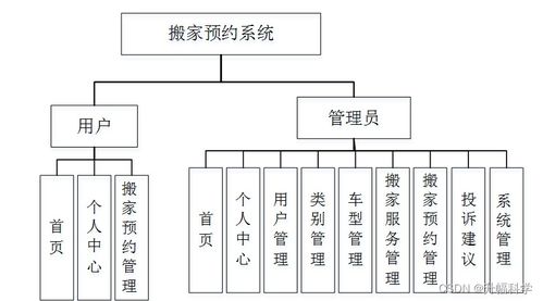 SSM搬家预约系统QVCE5 应对计算机毕业设计挑战与系统集成实战方案