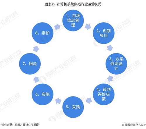 预见2022 2022年中国计算机系统集成行业全景图谱