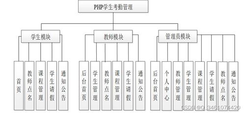 基于PHP的学生考勤管理系统设计与实现